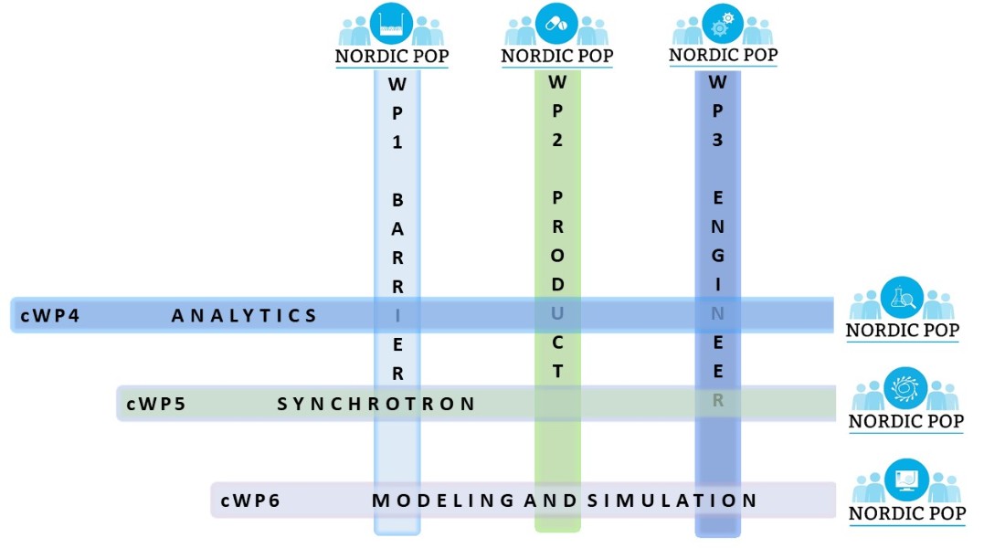 Organisation scheme of Nordic POP research
